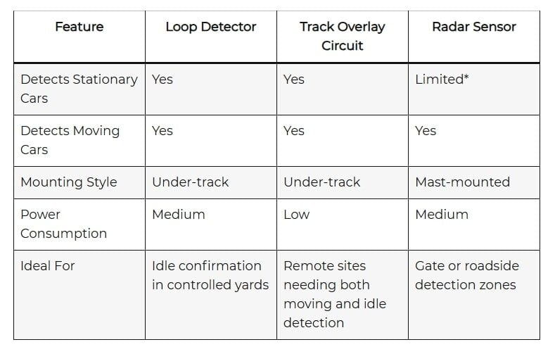 Not All Presence Sensors Are the Same: Choosing the Right Detection for Your Site