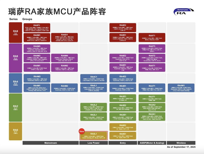 瑞萨RA0L1 MCU新增电容触控超低功耗