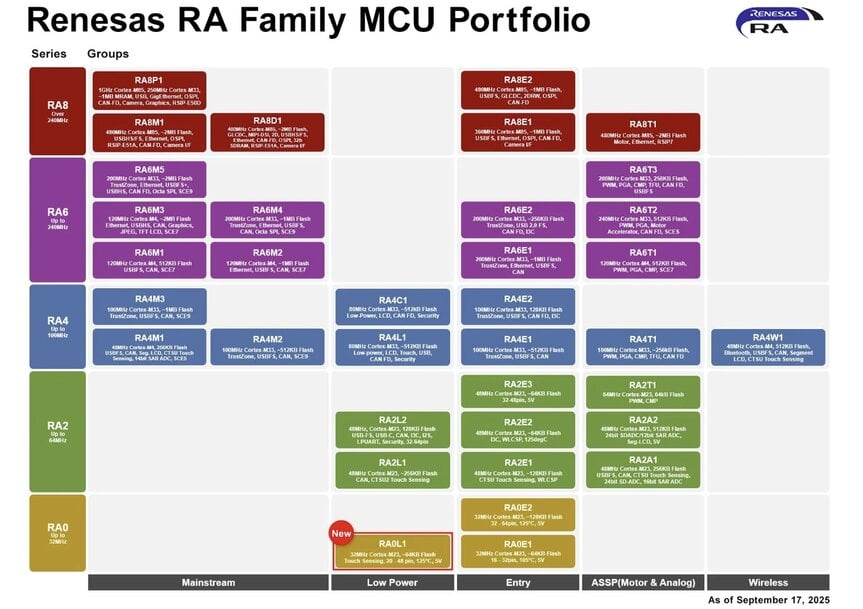 Renesas Expands RA0 MCU Series with Capacitive Touch Functionality