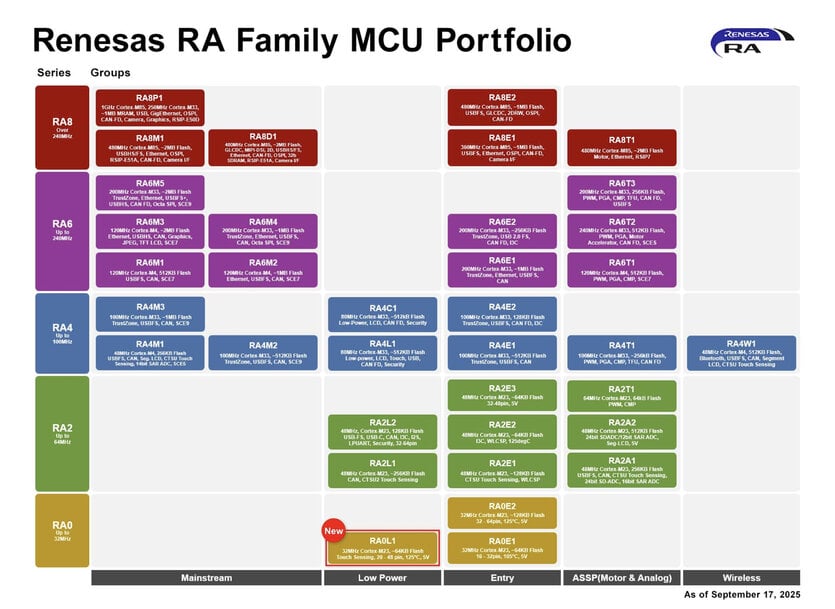 Renesas élargit sa gamme de microcontrôleurs RA0 avec la technologie tactile capacitive