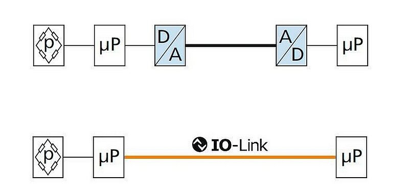 IO-Link bascule les capteurs dans l’ère du numérique