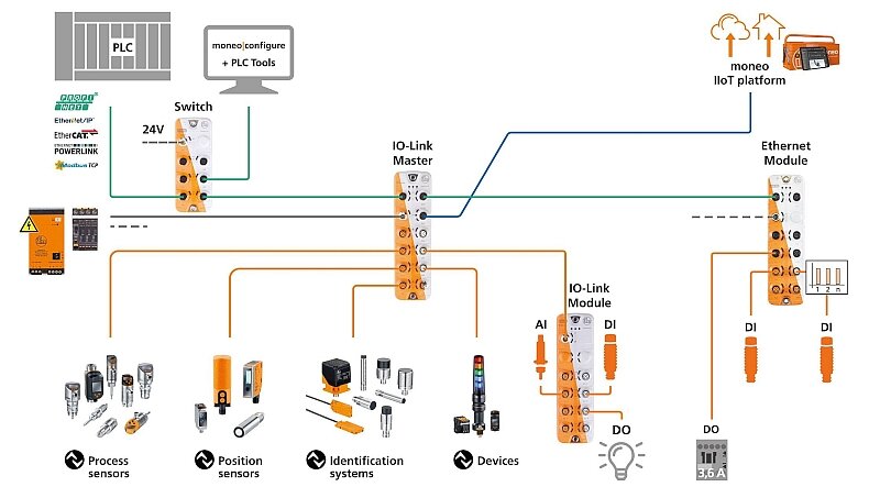 IO-Link bascule les capteurs dans l’ère du numérique