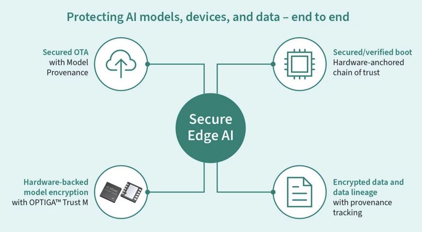 Hardware-Based Security Shields Edge AI Models and Data