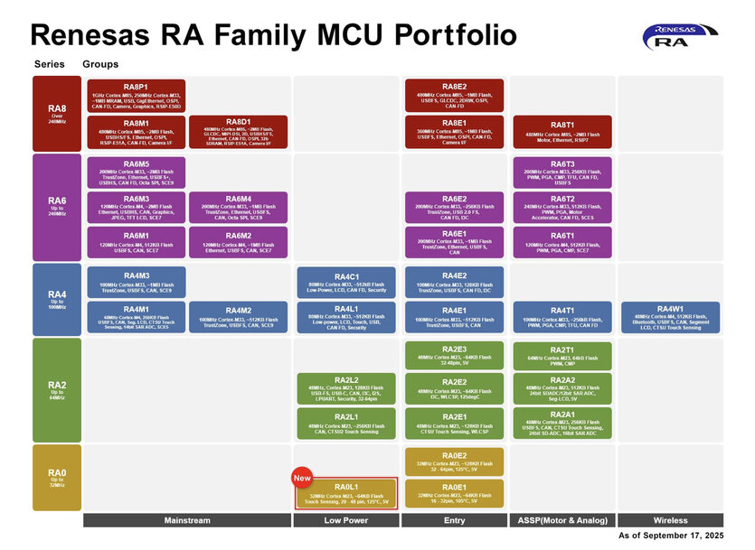 Renesas amplia la sua serie di microcontrollori RA0&nbsp;con la funzionalit&agrave; touch capacitivo