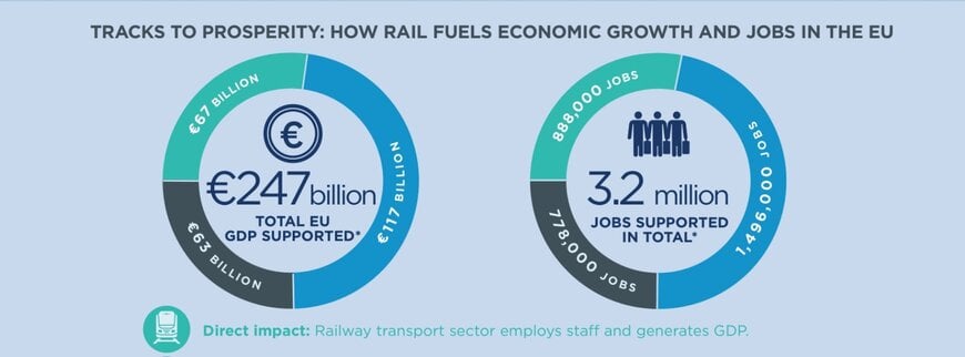 Good for the planet and the economy: new study measures economic footprint of railways