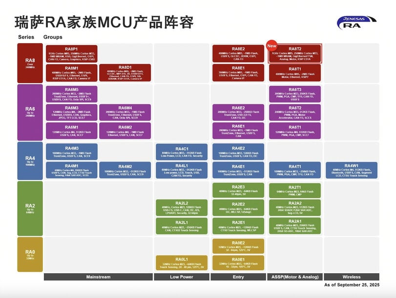 瑞萨推出RA8T2 MCU用于先进工业与机器人控制