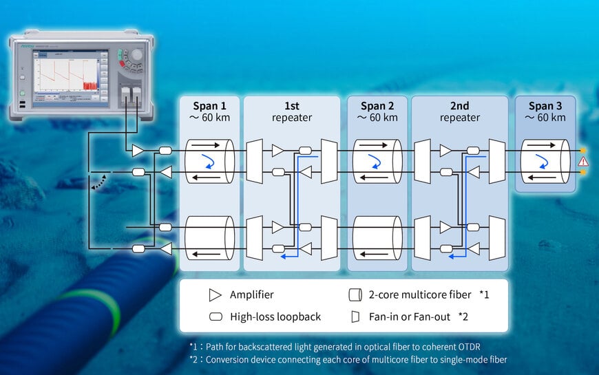 Anritsu and KDDI Research Achieve World’s First Remote Diagnosis on Multicore Optical Fiber Cable
