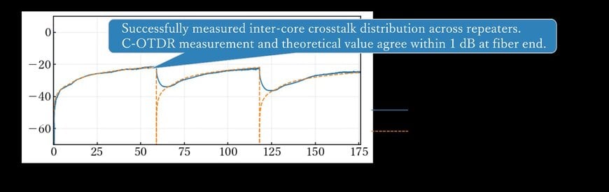 Anritsu and KDDI Research Achieve World’s First Remote Diagnosis on Multicore Optical Fiber Cable