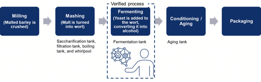 Yokogawa demonstrates AI-driven fermentation breakthrough with Craft Bank Brewery
