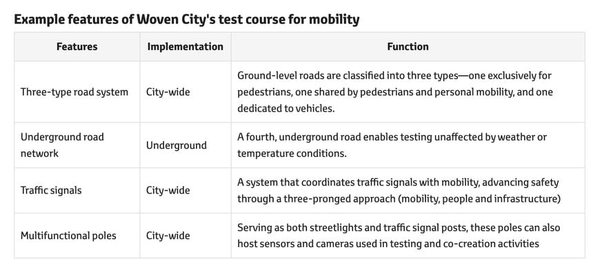 Toyota da inicio a Woven City, su proyecto para la movilidad del futuro