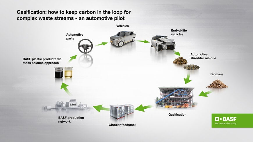 BASF, Porsche, and BEST Pilot Chemical Recycling Successfully
