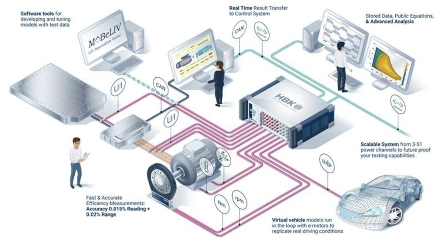 HBK Partners with MoBeLIV to Advance Electric Drive Testing