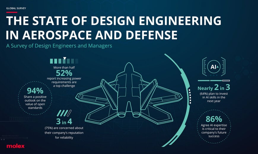 Molex Report Highlights AI, Open Standards and Evolving Skills Shaping Aerospace & Defense Engineering