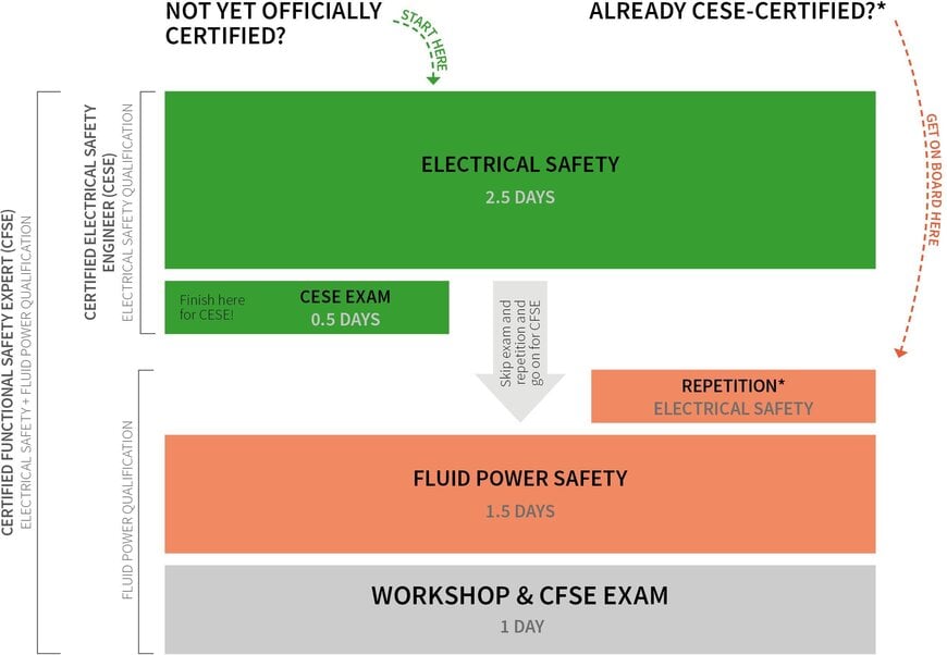 Wieland Electric and Ross Controls Introduce New TÜV-Certified Training Dates for Functional Safety Experts