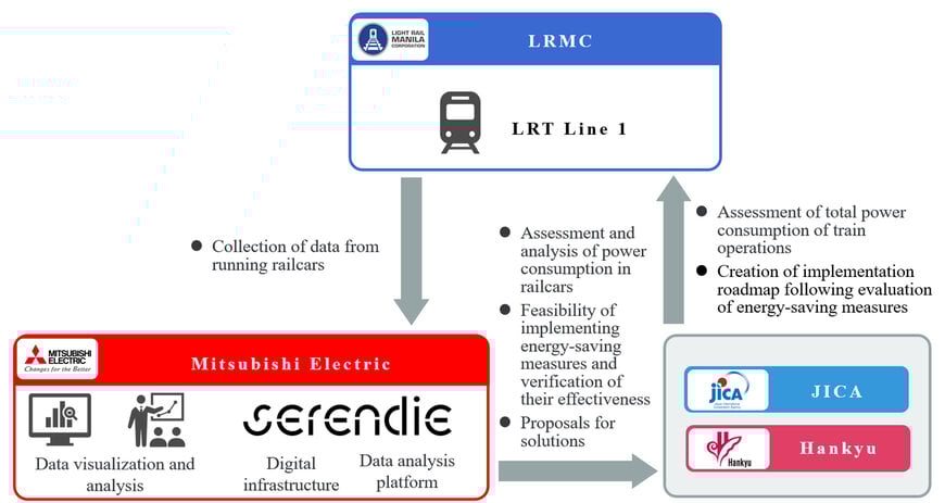 Mitsubishi Electric Partners with JICA & Hankyu for Manila Rail Efficiency