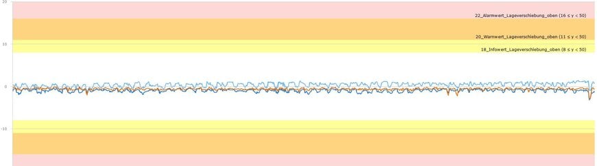 Track Monitoring for East Coast Line