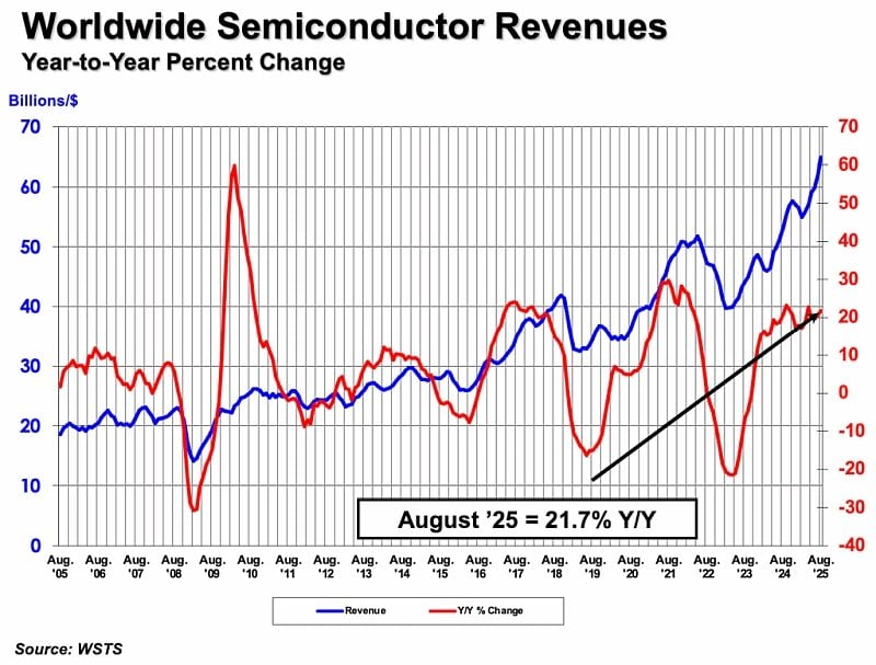 La croissance des ventes de semi-conducteurs se poursuit
