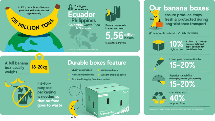 Mondi creates lighter, more sustainable banana box with Incarpalm and Europcell