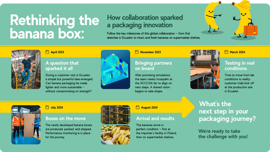 Mondi creates lighter, more sustainable banana box with Incarpalm and Europcell