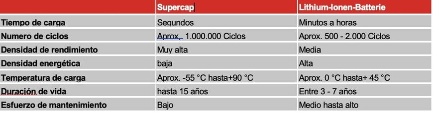 Supercondensadores: la energía se une con la eficiencia