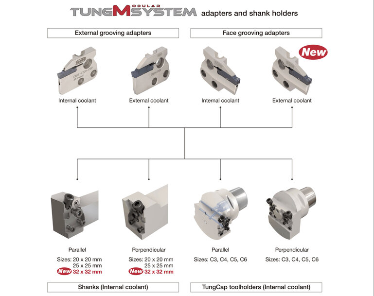 Tungaloy amplia TungCut con adattatori e codoli 32×32 mm