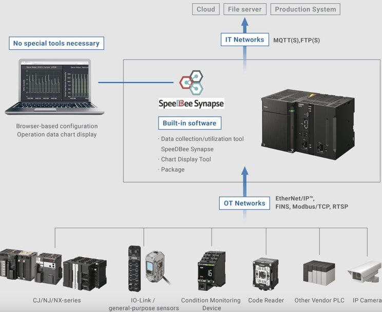 OMRON apresenta controlador de fluxo de dados DX1