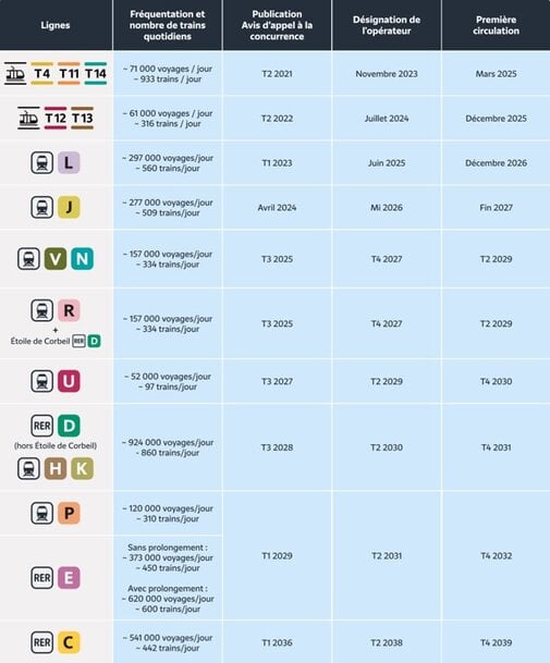 MISE EN CONCURRENCE FERROVIAIRE : DES LOTS REGROUPÉS ET UN NOUVEAU CALENDRIER POUR PLUS D'EFFICIENCE ET DE COHÉRENCE