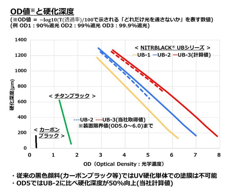 三菱マテリアルが新無機黒色顔料「NITRBLACK® UB-3」を開発