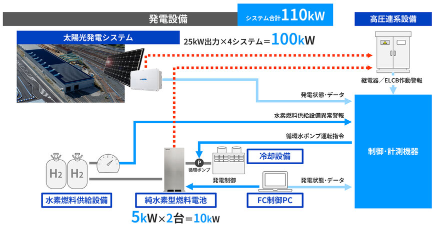 パナソニックが Osaka Metroへ純水素型燃料電池システムを納入