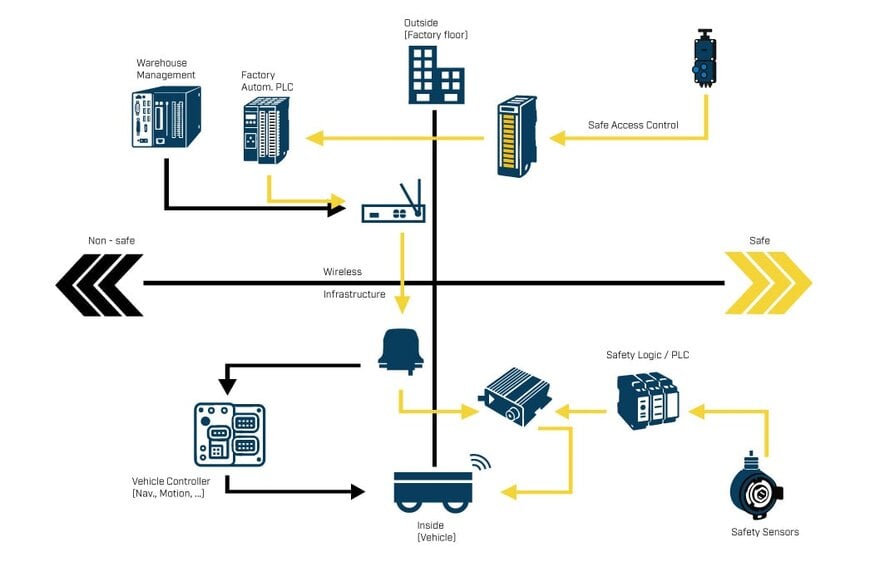 HMS Networks launches Anybus Safe2Link™ Remote IO-CS - The easiest and fastest way to add functional safety to mobile machines