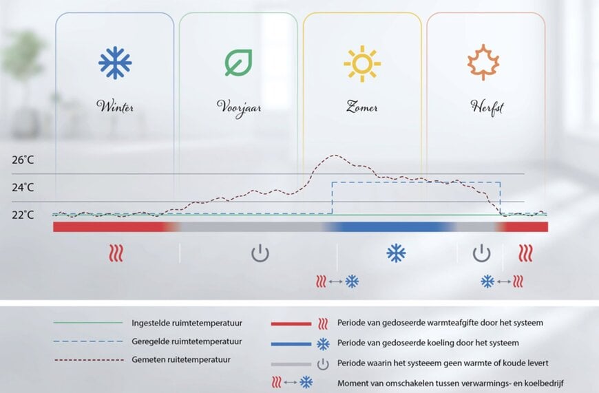 Danfoss Icon2 Regelt Automatisch Kamercomfort voor Elk Seizoen