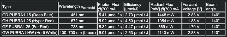 Rutronik Expands Portfolio with ams OSRAM High-Power Horticulture LEDs