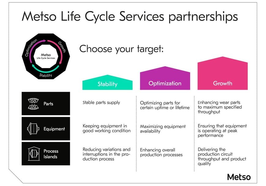Metso Unveils Next-Generation Life Cycle Services Model for Mining
