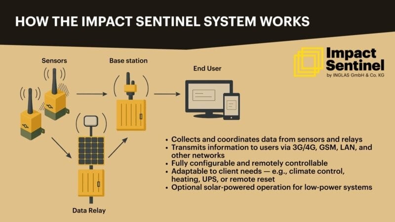 Impact Sentinel: Two Decades of Real-Time Hazard
