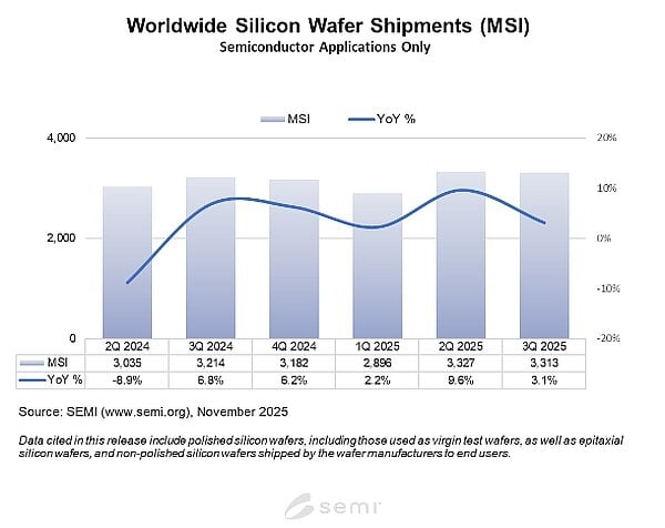 Croissance des expéditions de plaquettes de silicium au troisième trimestre 2025