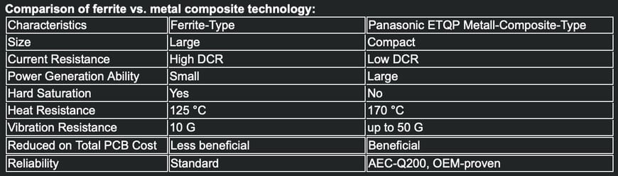 Rutronik Expands Automotive Portfolio with Panasonic Metal Composite Inductors