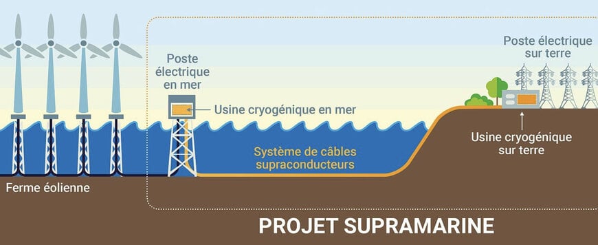 SupraMarine, un projet innovant de raccordement de parcs éoliens en mer au continent