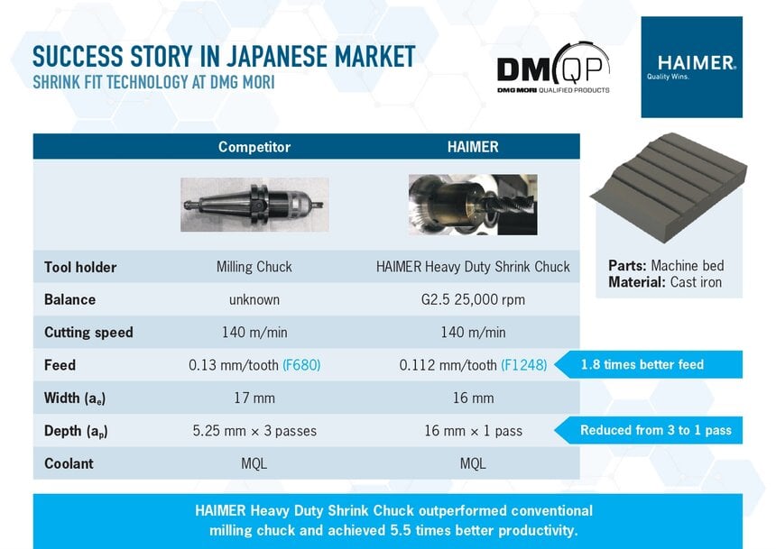 DMG MORI et HAIMER renforcent leur partenariat stratégique mondial