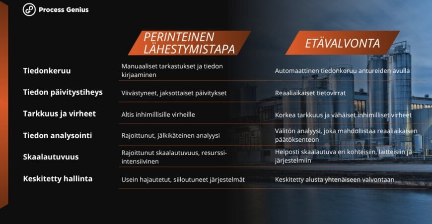 Etävalvonta mullistaa liiketoiminnan reaaliaikaisen datan avulla