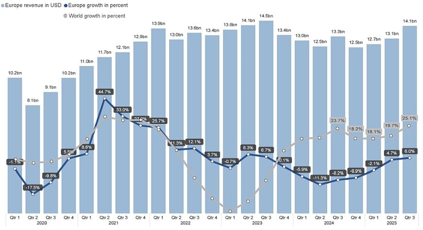 Les ventes européennes de semi-conducteurs progressent