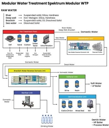 Memahami Instalasi Pengolahan Air – Proses, Komponen & Teknologi Modern