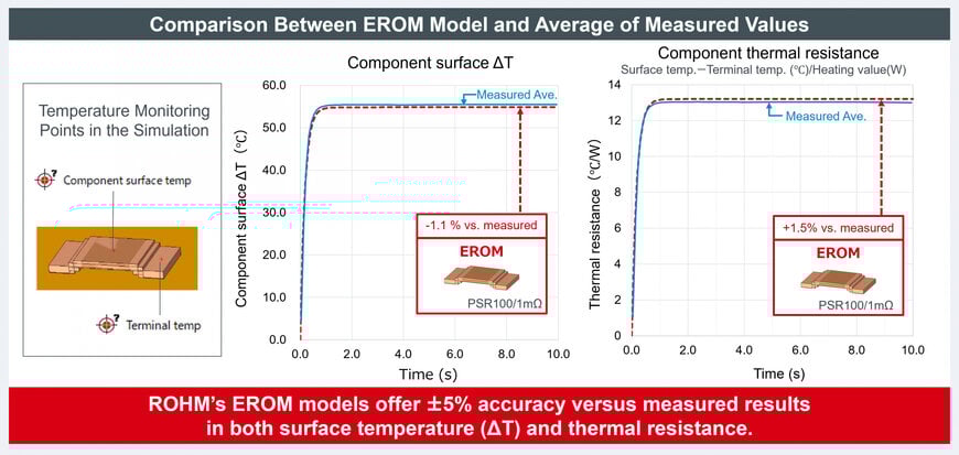 ROHM Expands High-Accuracy EROM Models for Shunt Resistors