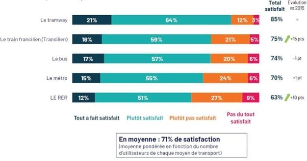 PLUS DE 7 FRANCILIENS SUR 10 SONT SATISFAITS DE LEURS TRANSPORTS EN COMMUN
