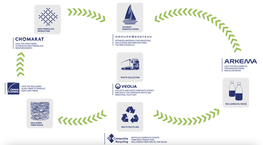 Arkema Advances Fully Recyclable Composite Technology for Marine Circularity
