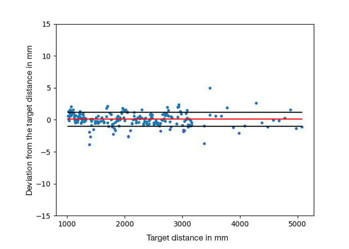 Leuze Sets New Standard in Distance Measurement with AI-Powered Optical Sensors