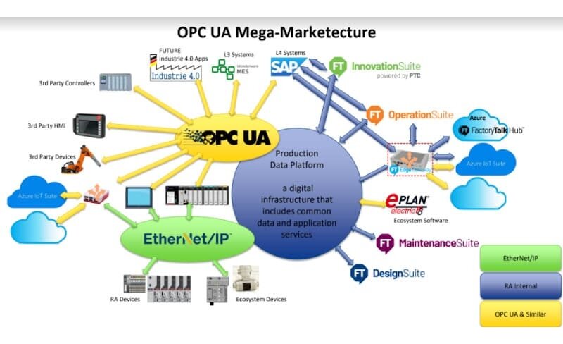 Comment l&rsquo;interop&eacute;rabilit&eacute; industrielle tire parti des standards ouverts