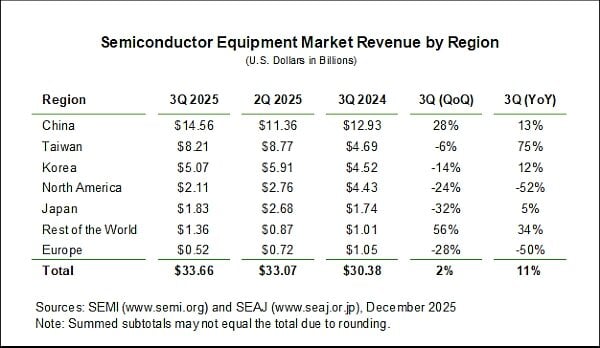 Croissance du marché mondial des équipements de fabrication de semi-conducteurs