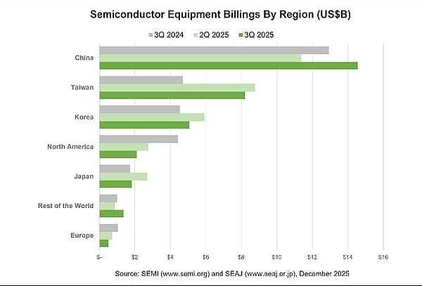 Croissance du marché mondial des équipements de fabrication de semi-conducteurs