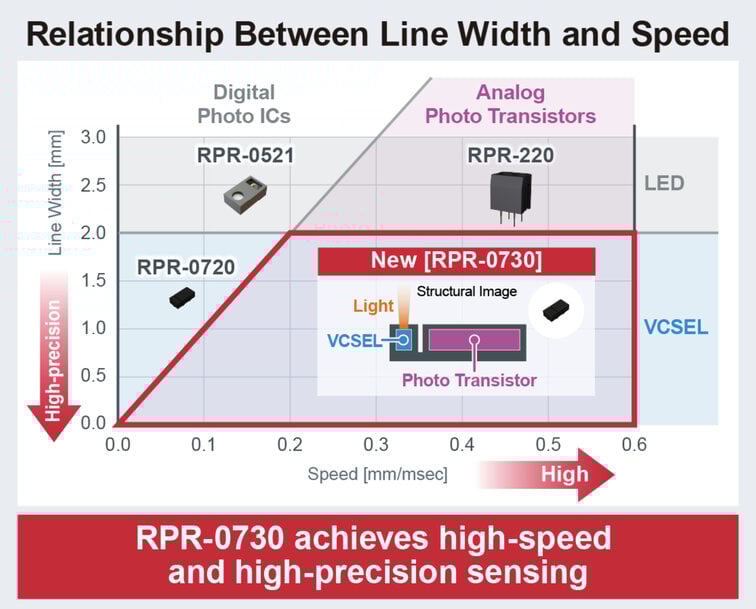 ROHM présente le capteur optique haute vitesse RPR-0730 basé sur la technologie VCSEL