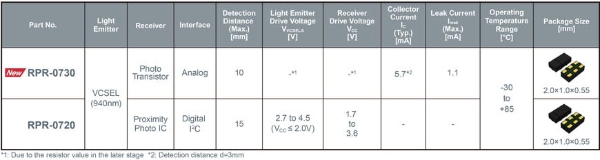 ROHM présente le capteur optique haute vitesse RPR-0730 basé sur la technologie VCSEL
